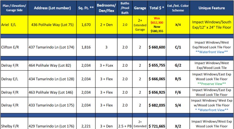 TAMARINDO Naples Florida real estate news