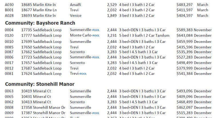 Bayshore Ranch North Fort Myers Florida real estate news